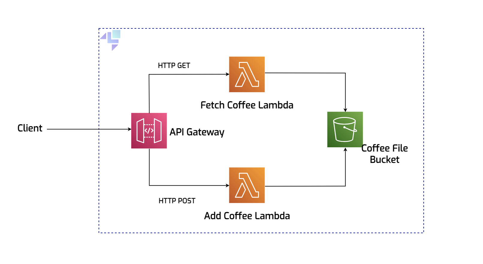 Coffee app diagram