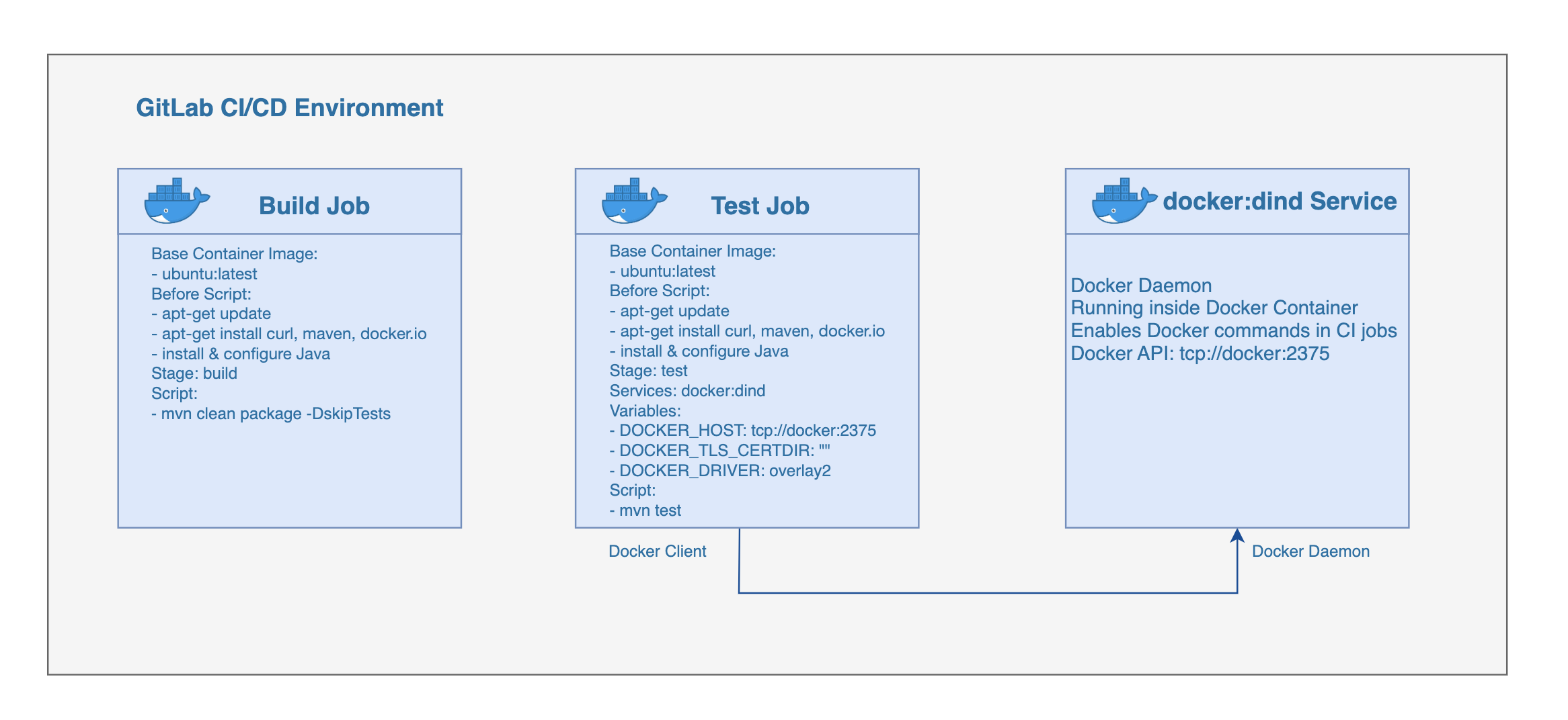 GitLab CI diagram